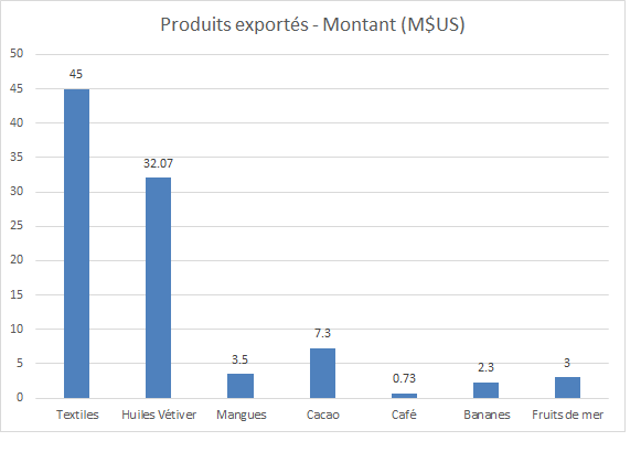 Produits exportes